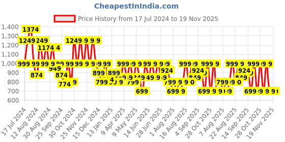 myntra.com Aj DEZInES Boys Striped Mandarin Collar Regular Pure Cotton Kurta With Pyjamas aj dezines Price History Graph from 17 Jul 2024 to 19 Nov 2025
