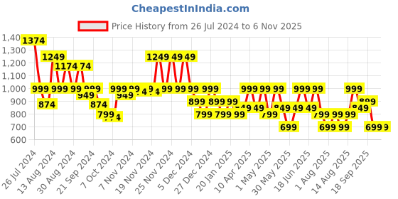 myntra.com Aj DEZInES Boys Striped Pure Cotton Kurta with Pyjamas aj dezines Price History Graph from 26 Jul 2024 to 6 Nov 2025