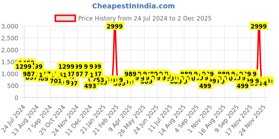 myntra.com Aj DEZInES Boys Striped Pure Cotton Kurta with Trousers & Waistcoat aj dezines Price History Graph from 24 Jul 2024 to 2 Dec 2025