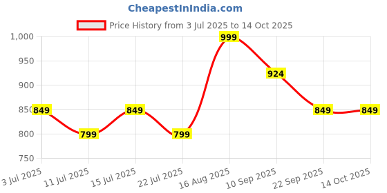 myntra.com Aj DEZInES Boys Striped Regular Pure Cotton Kurta with Pyjamas Kurta Sets aj dezines Price History Graph from 3 Jul 2025 to 14 Oct 2025