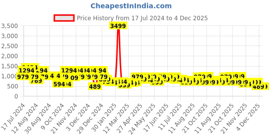 myntra.com Aj DEZInES Boys Turquoise Blue & White Solid Kurta with Churidar & Waistcoat aj dezines Price History Graph from 17 Jul 2024 to 4 Dec 2025