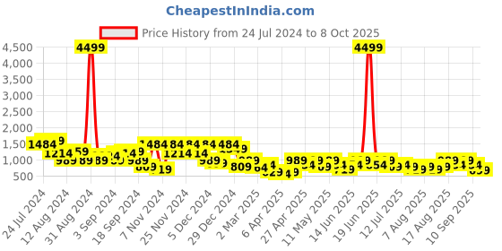 myntra.com Aj DEZInES Boys Turquoise Blue Printed Kurta with Pyjamas aj dezines Price History Graph from 24 Jul 2024 to 8 Oct 2025