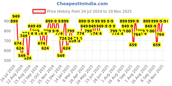 myntra.com Aj DEZInES Boys White Solid Kurta with Pyjama aj dezines Price History Graph from 24 Jul 2024 to 19 Nov 2025