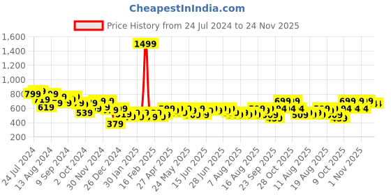 myntra.com Aj DEZInES Boys White Solid Kurta with Pyjamas & Hat aj dezines Price History Graph from 24 Jul 2024 to 23 Nov 2025