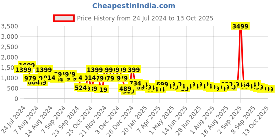 myntra.com Aj DEZInES Boys Woven Design Cotton Sherwani Set aj dezines Price History Graph from 24 Jul 2024 to 13 Oct 2025