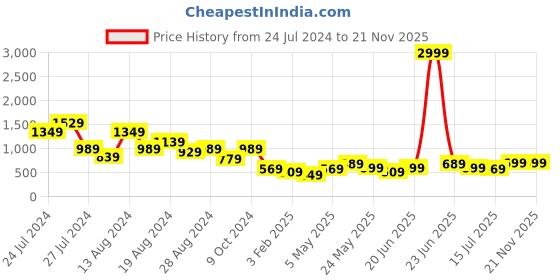 myntra.com Aj DEZInES Boys Yellow & Brown Solid Silk Sherwani aj dezines Price History Graph from 24 Jul 2024 to 21 Nov 2025