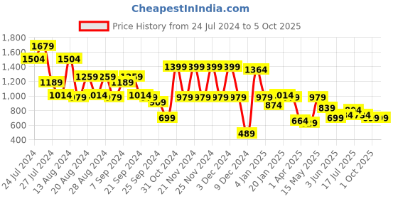 myntra.com Aj DEZInES Boys Yellow & Navy Blue Printed Kurta with Pyjamas & Nehru Jacket aj dezines Price History Graph from 24 Jul 2024 to 4 Oct 2025