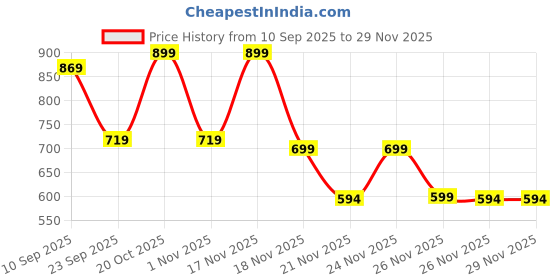 myntra.com Aj DEZInES Boys Yellow Cotton Full sleeves Printed Kurta Pyjama Set aj dezines Price History Graph from 10 Sep 2025 to 29 Nov 2025