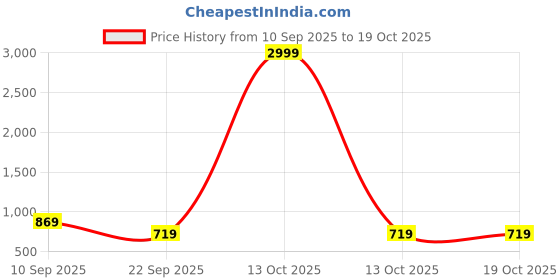 myntra.com Aj DEZInES Boys Yellow Cotton Full sleeves Printed Kurta Pyjama Set aj dezines Price History Graph from 10 Sep 2025 to 17 Oct 2025