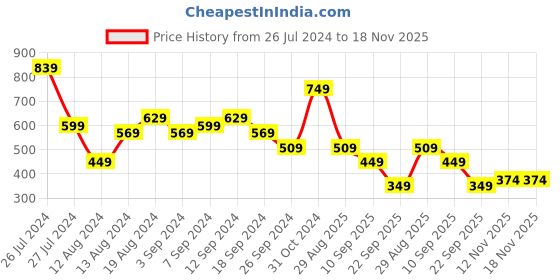 myntra.com Aj DEZInES Boys Yellow Floral Printed Kurta with Pyjamas aj dezines Price History Graph from 26 Jul 2024 to 17 Nov 2025