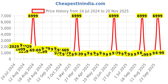 myntra.com Aj DEZInES Boys Yellow Floral Sherwani With Trouser aj dezines Price History Graph from 24 Jul 2024 to 20 Nov 2025