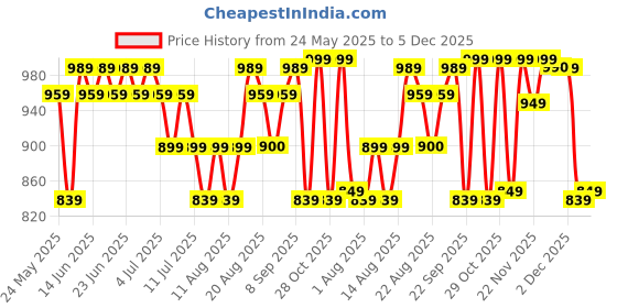 myntra.com Aj DEZInES Boys Yellow Pure Cotton Pathani Kurta with Salwar aj dezines Price History Graph from 24 May 2025 to 4 Dec 2025