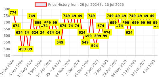 myntra.com Aj DEZInES Boys Yellow Solid Kurta with Pyjamas aj dezines Price History Graph from 26 Jul 2024 to 15 Jul 2025