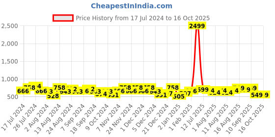 myntra.com Aj DEZInES Boys Yellow Solid Kurta with Salwar aj dezines Price History Graph from 17 Jul 2024 to 16 Oct 2025