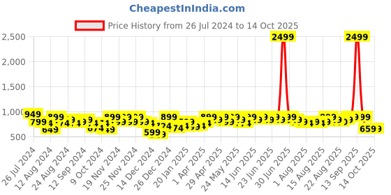 myntra.com Aj DEZInES Boys Yellow Solid Kurta with Salwar aj dezines Price History Graph from 26 Jul 2024 to 13 Oct 2025