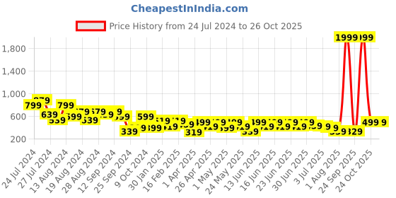 myntra.com Aj DEZInES Boys Yellow Solid Nehru Jackets aj dezines Price History Graph from 24 Jul 2024 to 26 Oct 2025