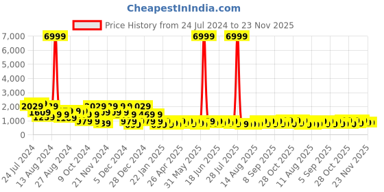 myntra.com Aj DEZInES Boys Yellow Woven-Design Sherwani Set aj dezines Price History Graph from 24 Jul 2024 to 22 Nov 2025