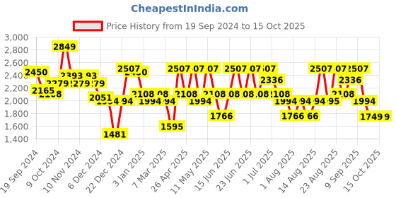 myntra.com Aj DEZInES Checked Single-Breasted Five-Piece Party Suit aj dezines Price History Graph from 19 Sep 2024 to 15 Oct 2025