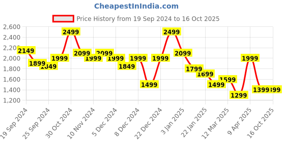 myntra.com Aj DEZInES Checked Single-Breasted Five-Piece Party Suit aj dezines Price History Graph from 19 Sep 2024 to 15 Oct 2025