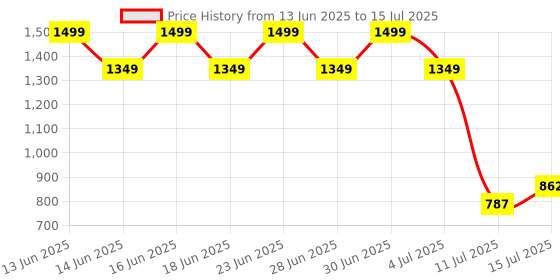 myntra.com Aj DEZInES Cold-Shoulder Net Fit & Flare Maxi Dress aj dezines Price History Graph from 13 Jun 2025 to 15 Jul 2025