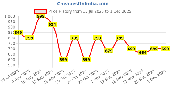 myntra.com Aj DEZInES Girls Abstract Printed V-Neck Pure Cotton Top With Trousers Clothing Set aj dezines Price History Graph from 15 Jul 2025 to 29 Nov 2025