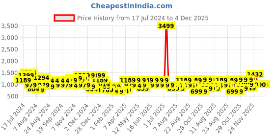 myntra.com Aj DEZInES Girls Bandhani Printed Gotta Patti Ready to Wear Lehenga & Blouse With Dupatta aj dezines Price History Graph from 17 Jul 2024 to 4 Dec 2025