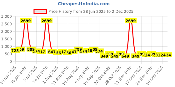 myntra.com Aj DEZInES Girls Checked Shirt with Dhoti Pants aj dezines Price History Graph from 28 Jun 2025 to 1 Dec 2025