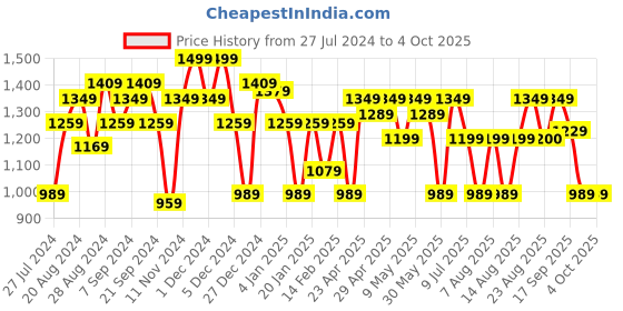 myntra.com Aj DEZInES Girls Conversational Printed crop top With Trouser &  Jacket aj dezines Price History Graph from 27 Jul 2024 to 4 Oct 2025