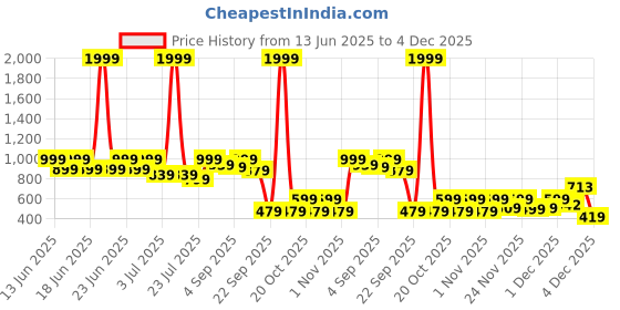myntra.com Aj DEZInES Girls Dolphin Printed Pure Cotton Top with Shorts aj dezines Price History Graph from 13 Jun 2025 to 4 Dec 2025