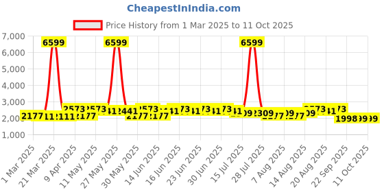 myntra.com Aj DEZInES Girls Embellished Sequinned Ready to Wear Lehenga & Blouse With Dupatta aj dezines Price History Graph from 1 Mar 2025 to 11 Oct 2025