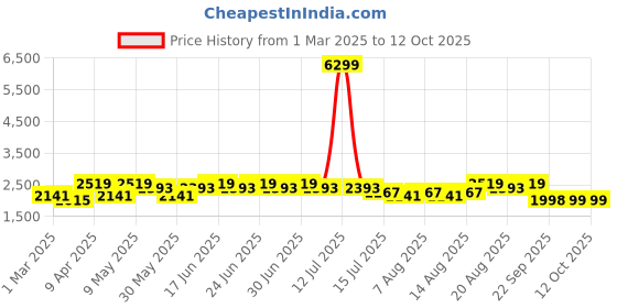 myntra.com Aj DEZInES Girls Embellished Sequinned Ready to Wear Lehenga & Blouse With Dupatta aj dezines Price History Graph from 1 Mar 2025 to 12 Oct 2025