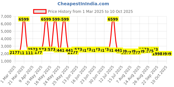 myntra.com Aj DEZInES Girls Embellished Sequinned Ready to Wear Lehenga & Blouse With Dupatta aj dezines Price History Graph from 1 Mar 2025 to 9 Oct 2025