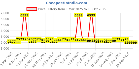 myntra.com Aj DEZInES Girls Embellished Sequinned Ready to Wear Lehenga & Blouse With Dupatta aj dezines Price History Graph from 1 Mar 2025 to 12 Oct 2025