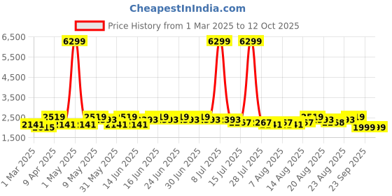 myntra.com Aj DEZInES Girls Embellished Sequinned Ready to Wear Lehenga & Blouse With Dupatta aj dezines Price History Graph from 1 Mar 2025 to 11 Oct 2025