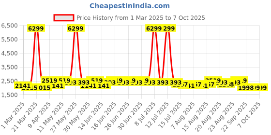 myntra.com Aj DEZInES Girls Embellished Sequinned Ready to Wear Lehenga & Blouse With Dupatta aj dezines Price History Graph from 1 Mar 2025 to 4 Oct 2025