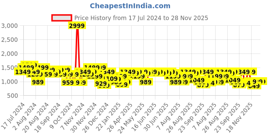 myntra.com Aj DEZInES Girls Embroidered Ready to Wear Lehenga & Blouse With Dupatta aj dezines Price History Graph from 17 Jul 2024 to 28 Nov 2025