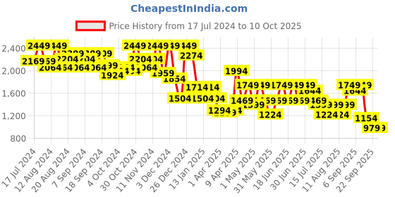 myntra.com Aj DEZInES Girls Embroidered Ready to Wear Lehenga & Blouse With Dupatta aj dezines Price History Graph from 17 Jul 2024 to 9 Oct 2025