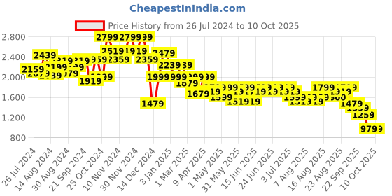 myntra.com Aj DEZInES Girls Embroidered Ready to Wear Lehenga & Blouse With Dupatta aj dezines Price History Graph from 26 Jul 2024 to 10 Oct 2025