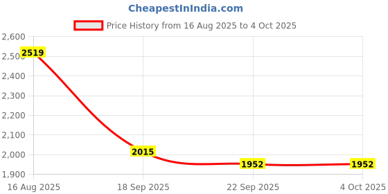 myntra.com Aj DEZInES Girls Embroidered Sequinned Kurti with Sharara & With Dupatta aj dezines Price History Graph from 16 Aug 2025 to 4 Oct 2025