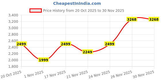 myntra.com Aj DEZInES Girls Embroidered Thread Work Ready to Wear Lehenga & Blouse With Dupatta aj dezines Price History Graph from 20 Oct 2025 to 30 Nov 2025