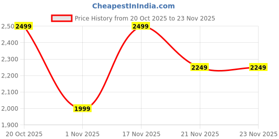 myntra.com Aj DEZInES Girls Embroidered Thread Work Ready to Wear Net Lehenga & Blouse With Dupatta aj dezines Price History Graph from 20 Oct 2025 to 22 Nov 2025