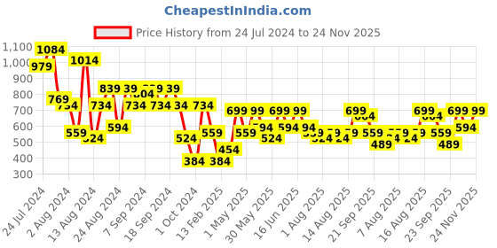 myntra.com Aj DEZInES Girls Embroidered Zardozi Ready to Wear Lehenga Choli With Dupatta aj dezines Price History Graph from 24 Jul 2024 to 23 Nov 2025