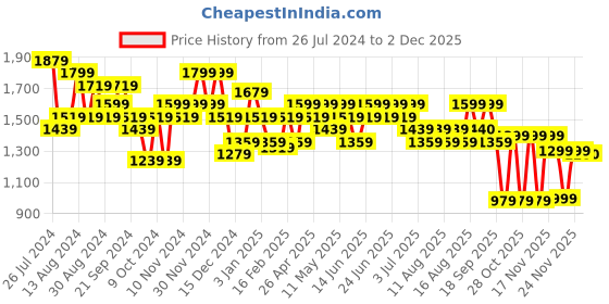 myntra.com Aj DEZInES Girls Ethnic Motif Printed Empire Gotta Patti Kurti with Sharara & Dupatta aj dezines Price History Graph from 26 Jul 2024 to 2 Dec 2025