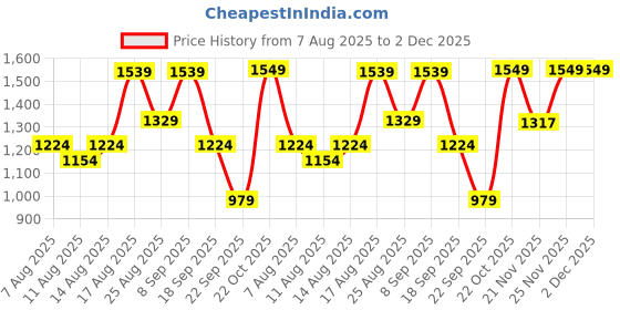 myntra.com Aj DEZInES Girls Ethnic Motif Printed Empire Gotta Patti Kurti with Sharara & Dupatta aj dezines Price History Graph from 7 Aug 2025 to 2 Dec 2025