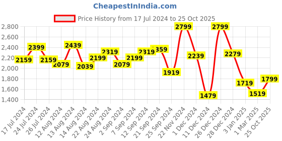 myntra.com Aj DEZInES Girls Ethnic Motifs Embroidered Pure Georgette Ready To Wear Lehenga Choli aj dezines Price History Graph from 17 Jul 2024 to 25 Oct 2025