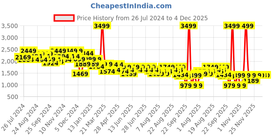 myntra.com Aj DEZInES Girls Ethnic Motifs Embroidered Pure Georgette Ready To Wear Lehenga Choli aj dezines Price History Graph from 26 Jul 2024 to 4 Dec 2025