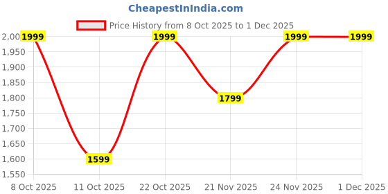 myntra.com Aj DEZInES Girls Ethnic Motifs Embroidered Thread Work Kurta With Sharara & Dupatta aj dezines Price History Graph from 8 Oct 2025 to 1 Dec 2025