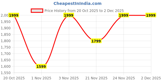 myntra.com Aj DEZInES Girls Ethnic Motifs Embroidered Thread Work Kurti with Sharara & With Dupatta aj dezines Price History Graph from 20 Oct 2025 to 2 Dec 2025