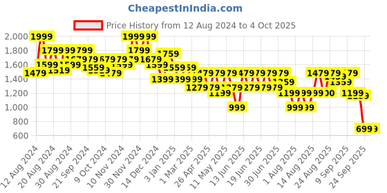 myntra.com Aj DEZInES Girls Ethnic Motifs Printed Angrakha Kurti with Palazzos & With Dupatta aj dezines Price History Graph from 12 Aug 2024 to 4 Oct 2025