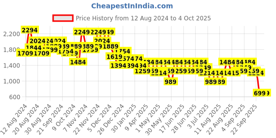 myntra.com Aj DEZInES Girls Ethnic Motifs Printed Angrakha Kurti with Palazzos & With Dupatta aj dezines Price History Graph from 12 Aug 2024 to 4 Oct 2025